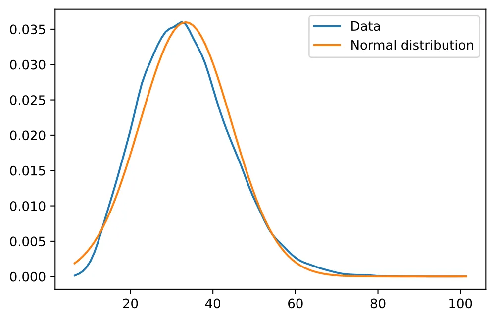 Teaser for Is my data normal?