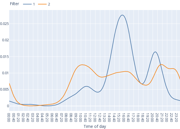 A time of day plot comparing user activity for two countries