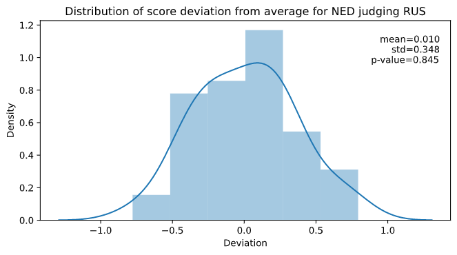 Distribution of score deviation from average for NED judging RUS