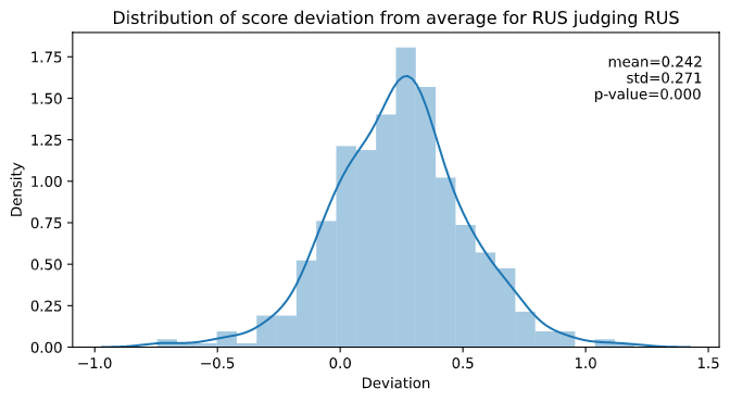 Distribution of score deviation from average for RUS judging RUS