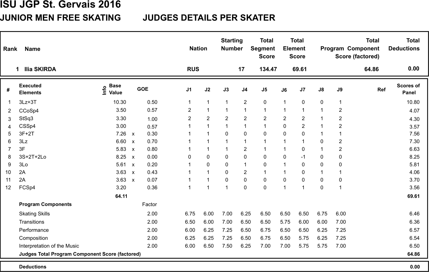 Example of ISU scores