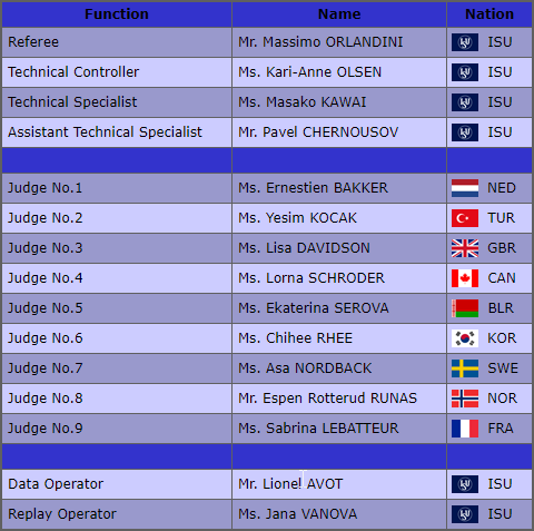 Example of Judge scores from ISU