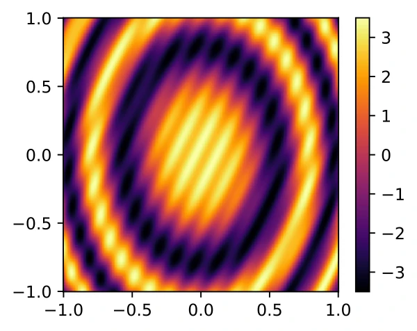 A plot of a 2D function