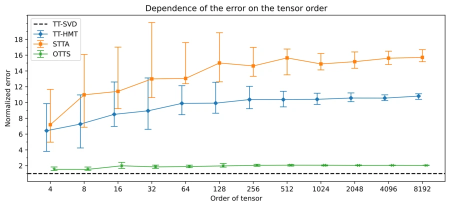 Another plot of approximation error of several TT approximation methods
